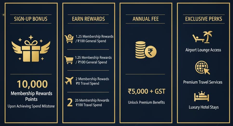 Infographic featuring the American Express Platinum Travel Card with 10,000 Membership Rewards Points sign-up bonus, high rewards for travel spending, premium travel perks, and luxury hotel stays