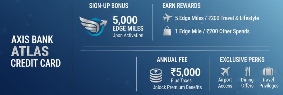 Infographic highlighting the Axis Bank Atlas Credit Card, featuring 5,000 Edge Miles sign-up bonus, high rewards for travel/lifestyle spending, lounge access, and dining/travel perks