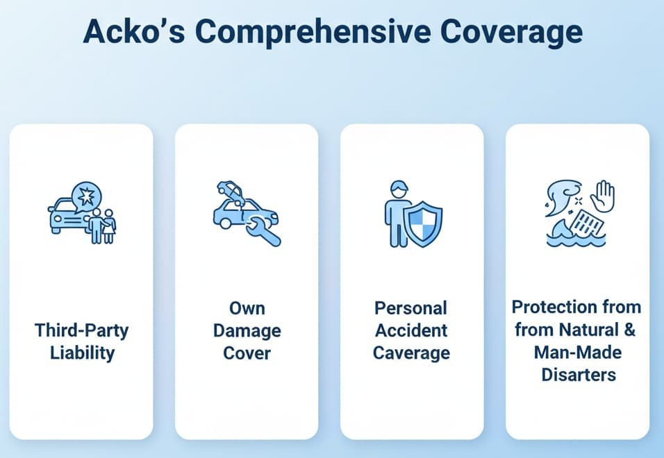 Infographic showing Acko’s comprehensive car insurance coverage options, including third-party liability, own damage cover, personal accident coverage, and protection from natural and man-made disasters