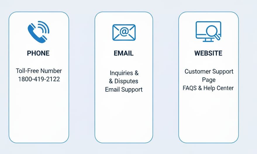 Infographic showing the customer care support options for American Express credit cards in India, including phone, email, and website contact details.