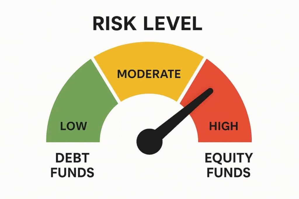 Graphic showing different risk levels—Low, Moderate, and High—along with their respective investment categories like debt, hybrid, and equity funds