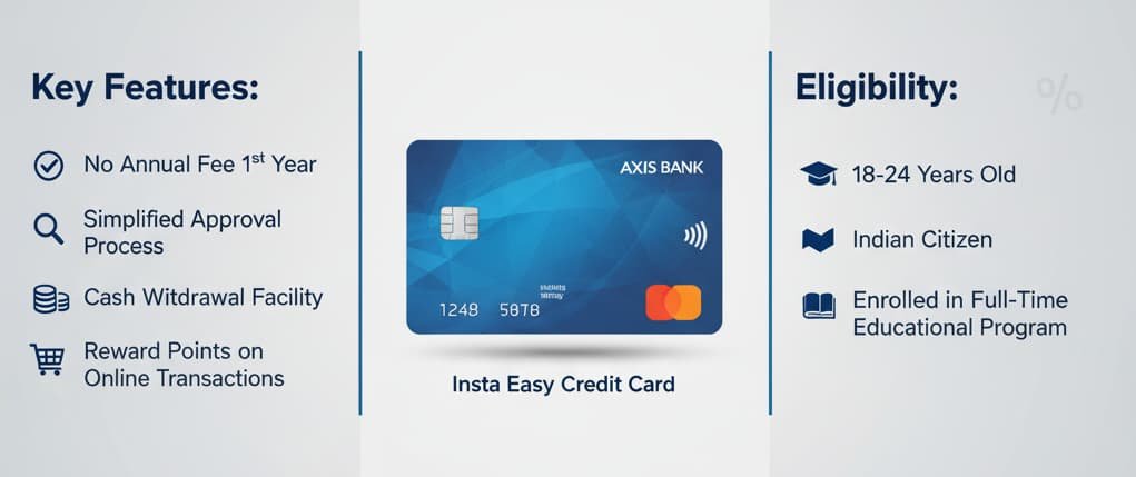 Axis Bank Insta Easy Credit Card promotional graphic for students, featuring no annual fee, simplified approval, cash withdrawal, and reward points