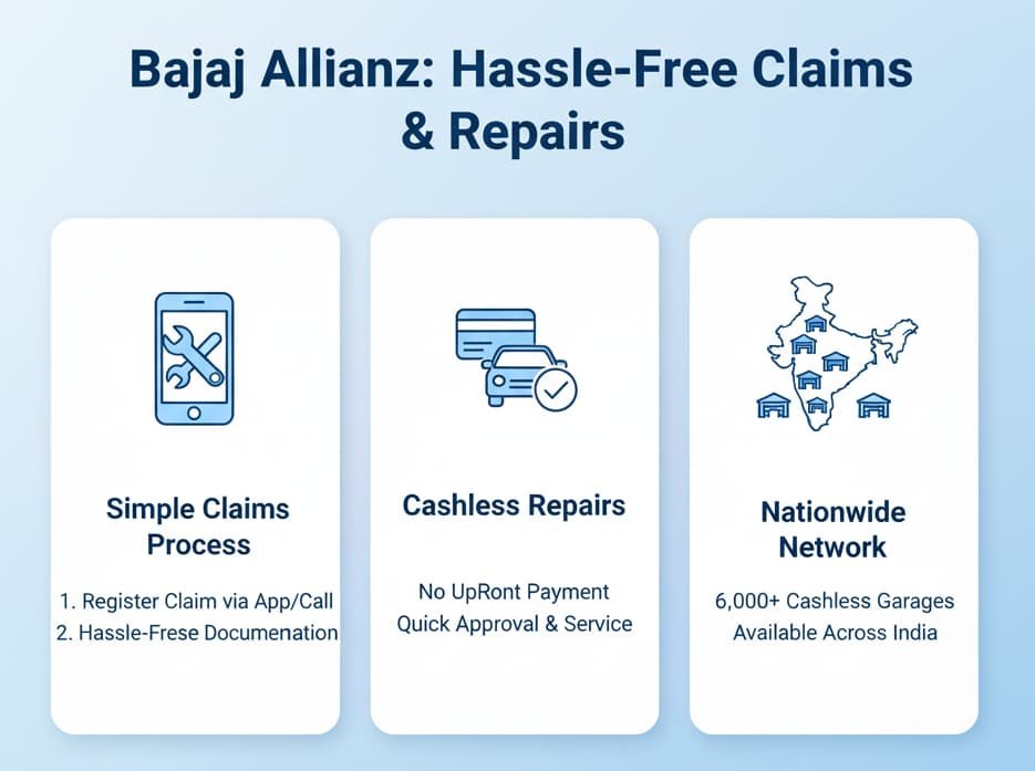 Infographic depicting Bajaj Allianz’s claims process, emphasizing over 6,000 cashless garages across India for seamless car repairs without financial concerns