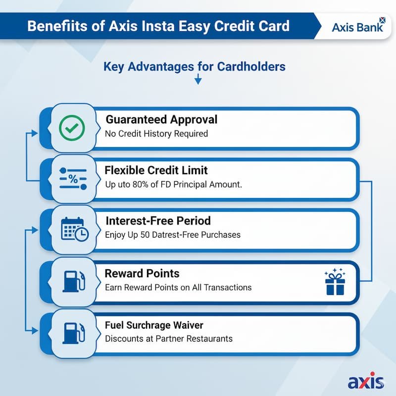 Infographic showcasing the benefits of Axis Bank Insta Easy Credit Card: Guaranteed approval, flexible credit limit up to 80% of FD, interest-free period up to 50 days, reward points on all transactions, fuel surcharge waiver, and dining discounts at partner restaurants