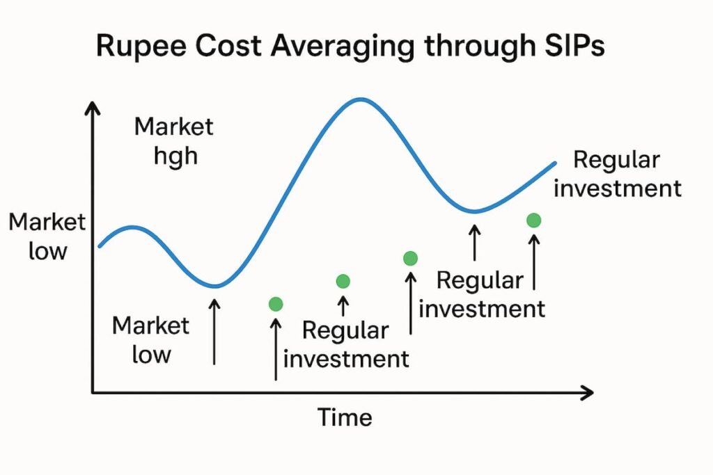 Line graph showing the benefits of SIPs through rupee cost averaging, with regular investments during market dips and compounding over time