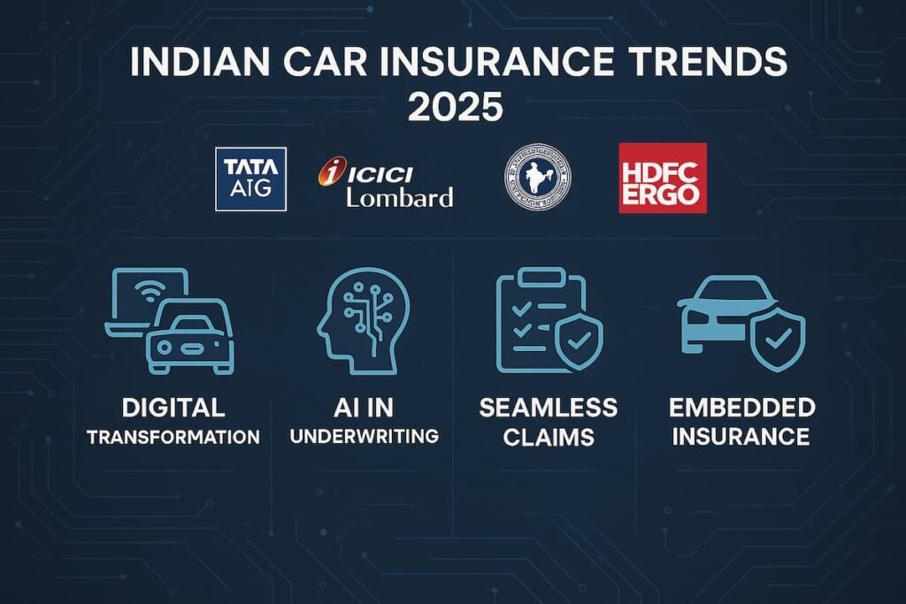 Infographic depicting the transformation of car insurance in India in 2025, highlighting digital-first models, AI-driven underwriting, seamless claims processes, and the rise of embedded insurance. Features logos of top insurers and relevant icons