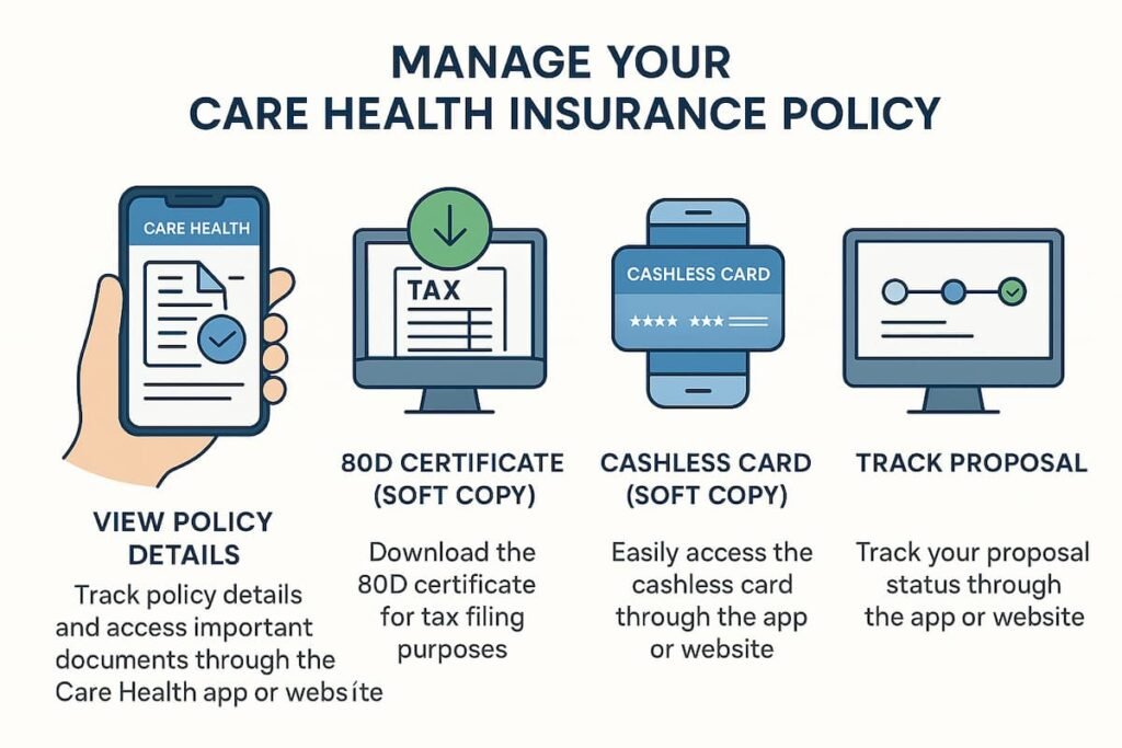 Infographic explaining Care Health Insurance’s tools for managing policies, including policy details, 80D certificate, cashless card, and proposal tracking