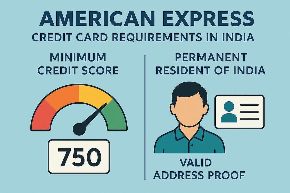 Infographic showing the credit history and residency requirements for American Express credit cards in India. A minimum credit score of 750 is required, and applicants must be permanent residents of India with valid address proof