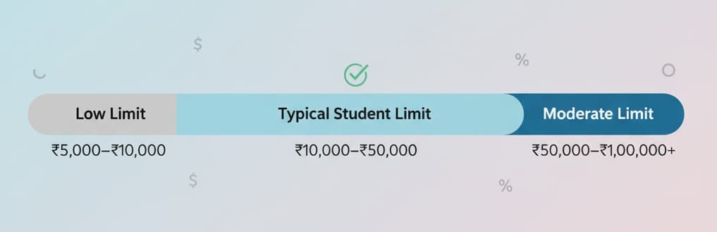 An image showing a credit card limit range, including three categories: Low Limit (₹5,000–₹10,000), Typical Student Limit (₹10,000–₹50,000), and Moderate Limit (₹50,000–₹1,00,000+). The image uses a color-coded scale to represent these ranges, with a checkmark indicating the typical student limit