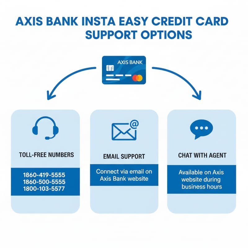 Infographic showing customer service and support options for Axis Bank Insta Easy Credit Card: Toll-free numbers, email support via the Axis Bank contact page, and live chat with an agent during business hours