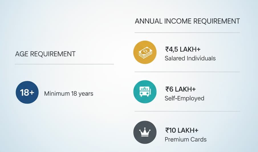 Infographic showing the age and income requirements for American Express credit cards in India. Minimum age of 18 years, with income requirements of ₹4.5 lakh for salaried individuals, ₹6 lakh for self-employed individuals, and ₹10 lakh for premium cards