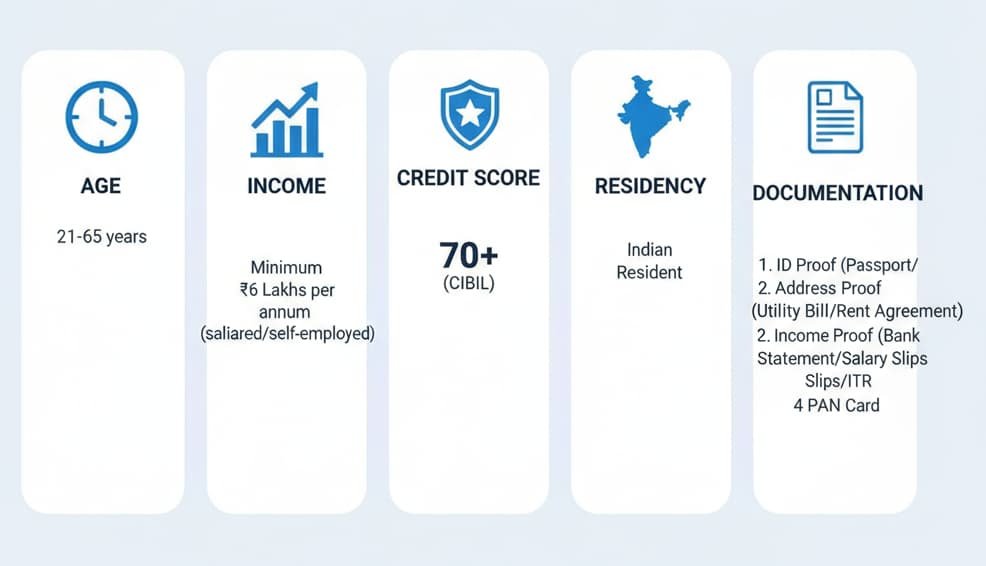 Infographic detailing the eligibility criteria for American Express credit cards in India, including age, income, credit score, residency, and required documentation