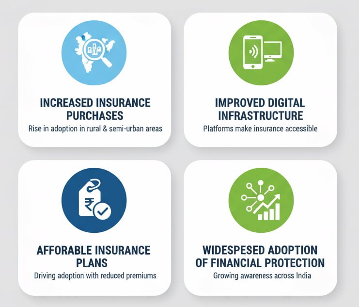 An infographic illustrating the expanding insurance penetration in Tier 2 and Tier 3 cities in India. It highlights the rise in insurance purchases, improved digital infrastructure, availability of affordable plans, and the growing adoption of financial protection in rural and semi-urban areas