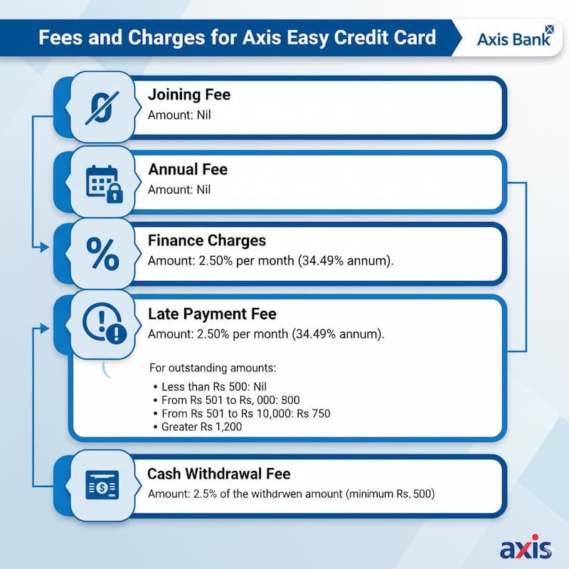 Infographic listing the updated fees and charges for Axis Bank Insta Easy Credit Card: No joining or annual fee, 2.5% per month finance charges, late payment fees based on outstanding amounts, and 2.5% cash withdrawal fee (minimum Rs. 500)