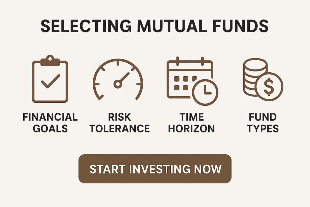 Visual summary of choosing the right mutual fund, considering financial goals, risk tolerance, investment horizon, and appropriate fund types