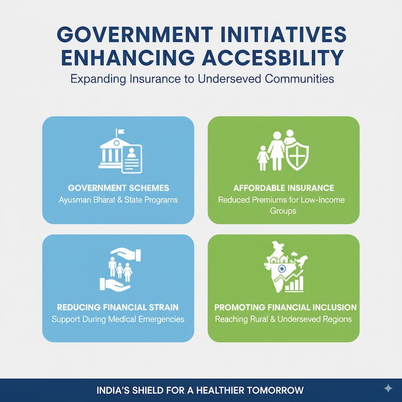 An infographic explaining government initiatives in India to enhance insurance accessibility. Key points include affordable premiums for low-income groups, reduced financial strain during medical emergencies, and the promotion of financial inclusion in rural and underserved areas through schemes like Ayushman Bharat