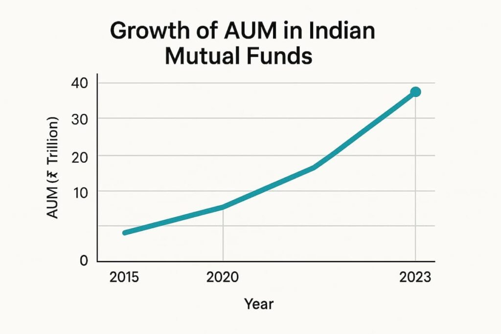 Graph depicting the growth of assets under management in the Indian mutual fund industry from 2015 to 2023, showing a rise from ₹16.2 trillion to ₹40.3 trillion
