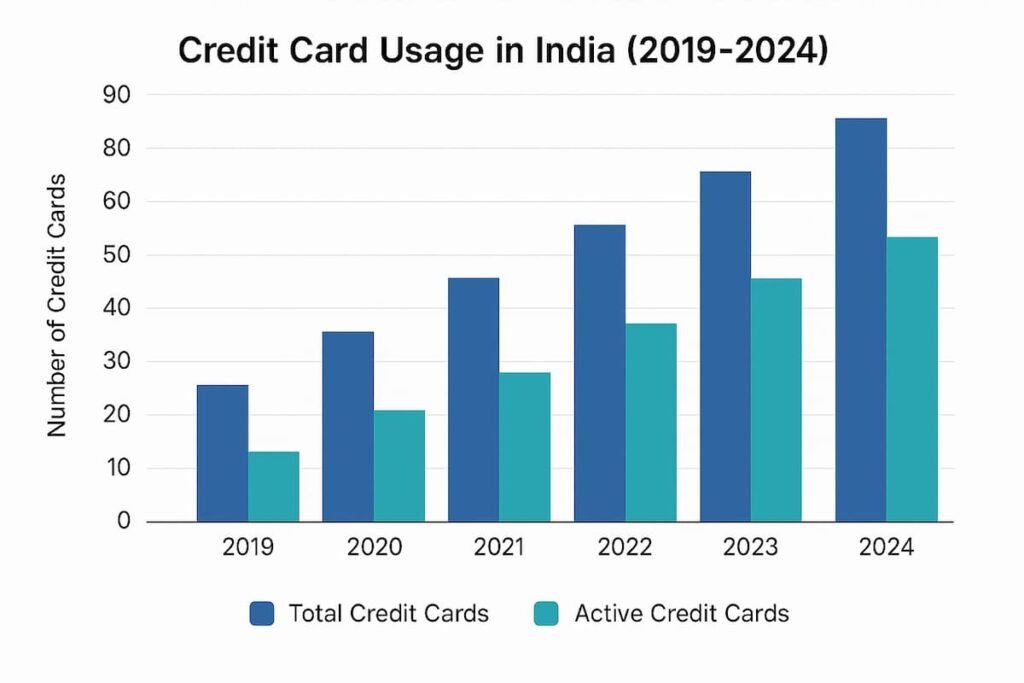 Bar chart showing the growth in the number of active credit cards in India from 2019 to 2024