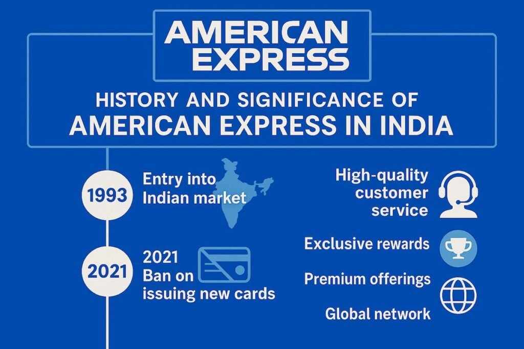 Infographic showing the history and key milestones of American Express in India, highlighting its entry in 1993, the 2021 ban, and its premium services and rewards