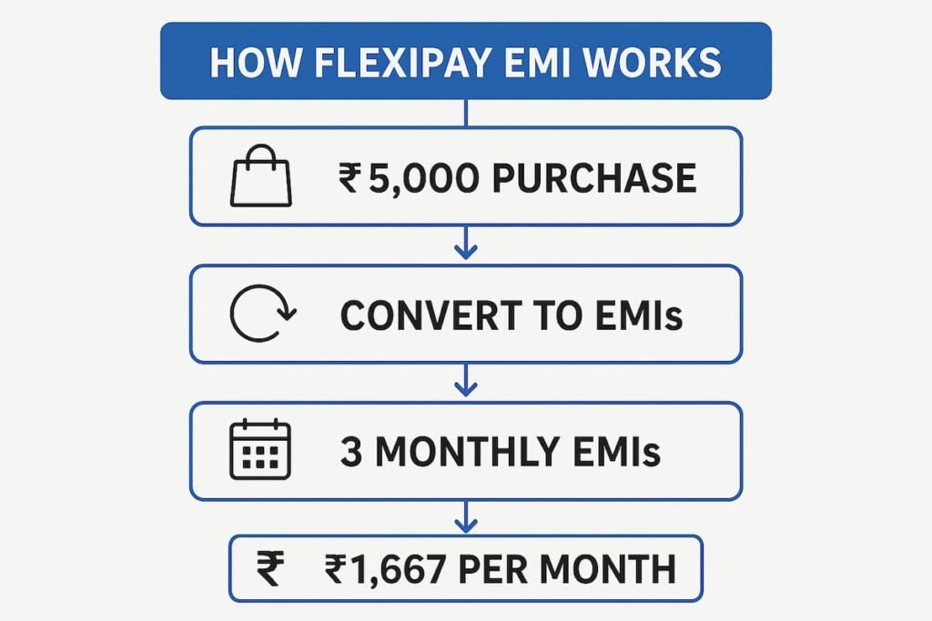 Visual guide showing how Flexipay converts large purchases into easy EMIs.