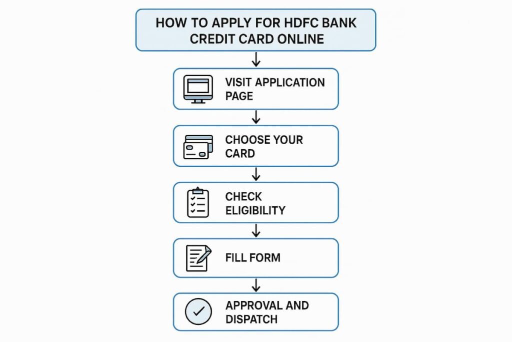 Flowchart of the online process to apply for an HDFC Bank Credit Card