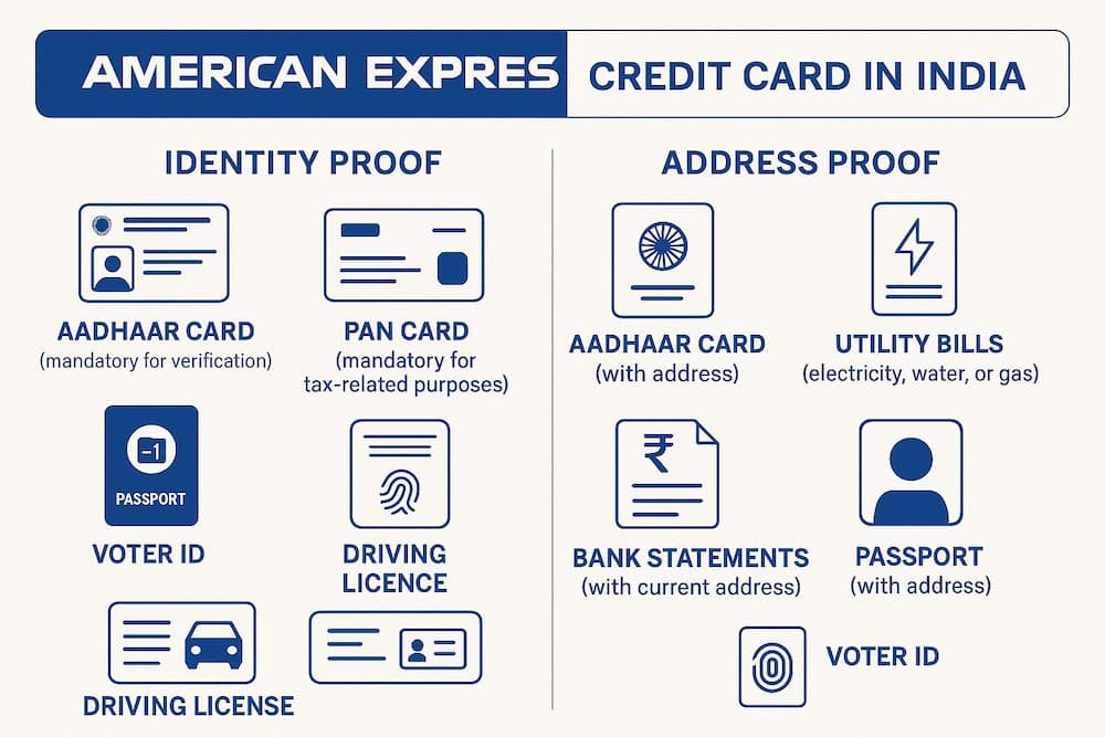 Infographic showing the identity and address proof requirements for American Express credit cards in India. Identity proof options include Aadhaar Card, PAN Card, Passport, Voter ID, and Driving License. Address proof options include Aadhaar Card (with address), Utility Bills, Bank Statements, Passport (with address), and Voter ID