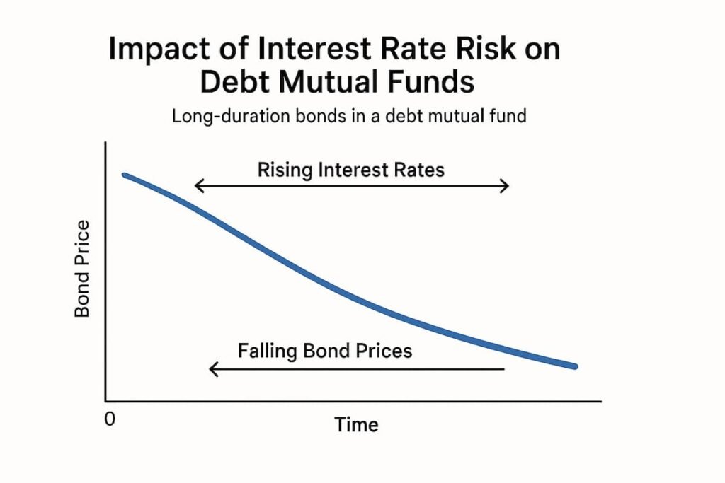 Line graph showing the inverse relationship between interest rates and bond prices, illustrating interest rate risk for debt mutual funds