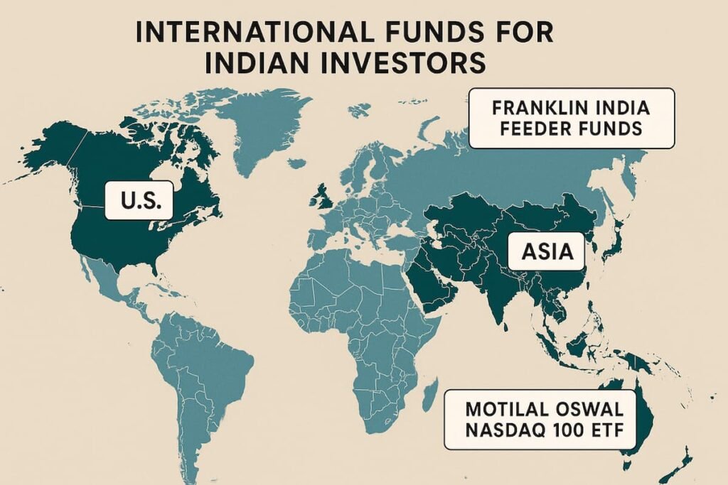 World map showing key international markets for Indian mutual fund investors, including U.S., Europe, and Asia, with examples of international funds
