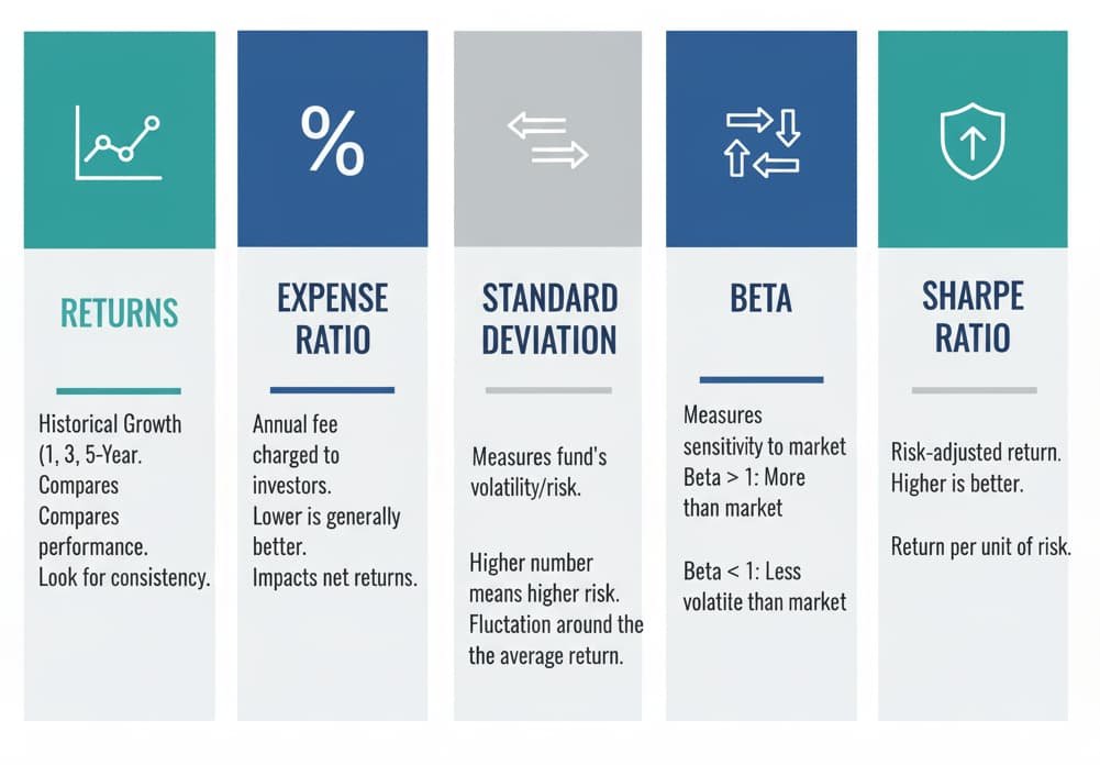 Infographic illustrating key metrics to consider in a mutual fund screener: Returns, Expense Ratio, Standard Deviation, Beta, and Sharpe Ratio