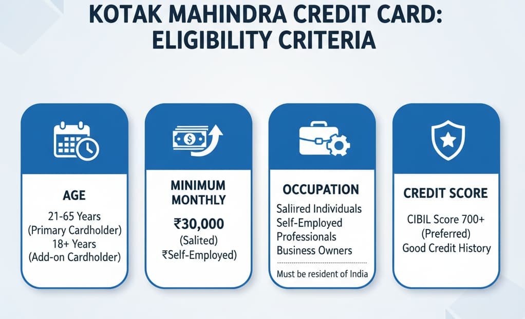 Infographic outlining the eligibility criteria to apply for a Kotak Mahindra Credit Card, including age, income, occupation, and credit score requirements