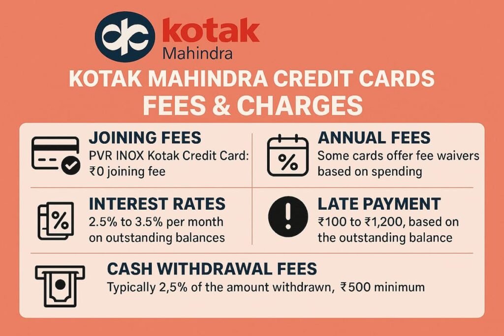 Infographic detailing the fees and charges of Kotak Mahindra Credit Cards, including joining fees, annual fees, interest rates, late payment fees, and cash withdrawal fees