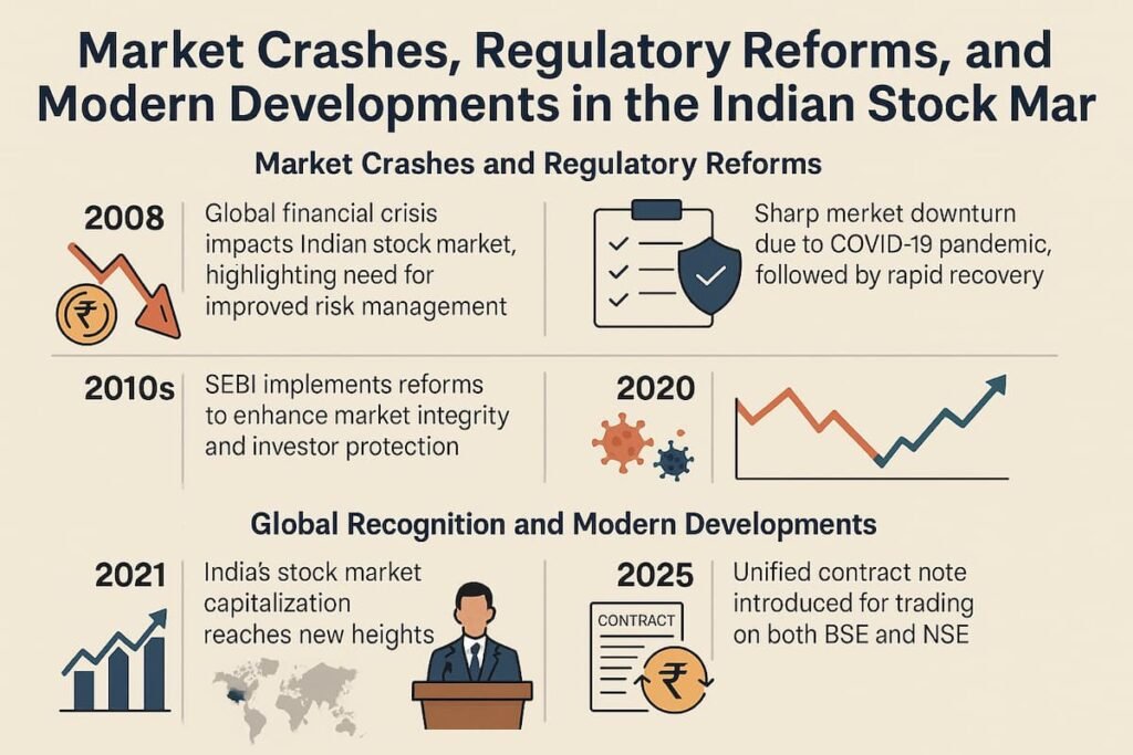 An infographic showing market crashes, regulatory reforms, and modern developments in the Indian stock market from the 2008 global financial crisis to the 2025 regulatory updates and growth