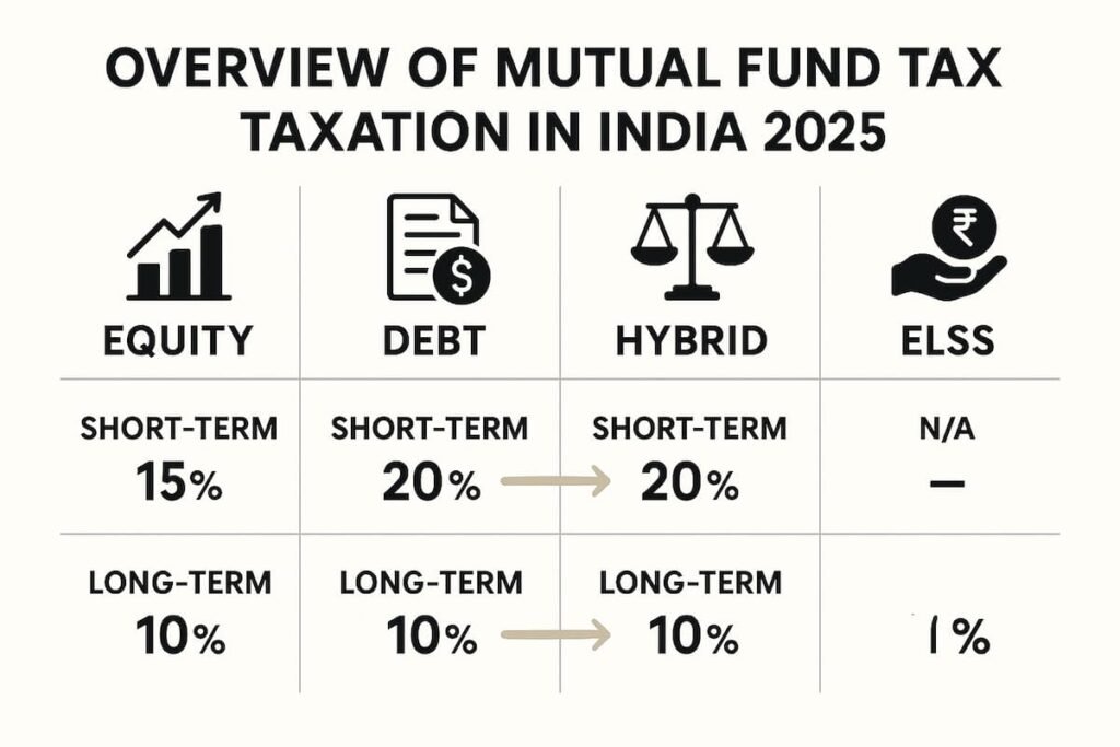 Infographic showing taxation of equity, debt, hybrid, and ELSS mutual funds in India with short-term and long-term capital gains tax rates