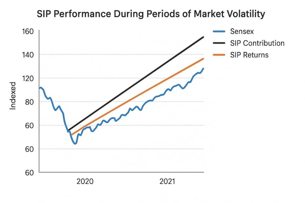 Line graph showing SIP performance during market volatility, comparing Sensex changes with SIP contributions and returns in 2020 and 2021
