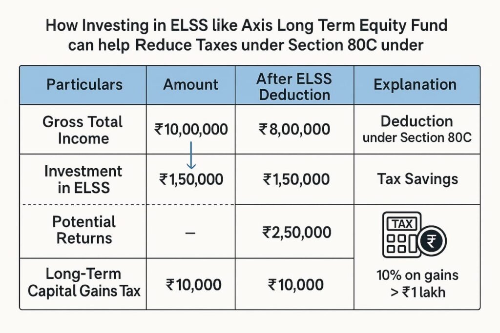 Infographic showing tax deductions from investing in an ELSS like Axis Long Term Equity Fund under Section 80C and the impact of long-term capital gains tax