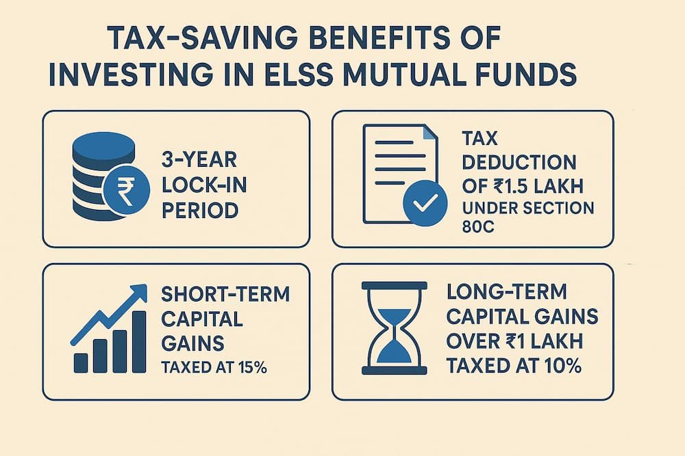Infographic showing tax-saving benefits of investing in ELSS mutual funds in India, including 3-year lock-in and Section 80C deductions