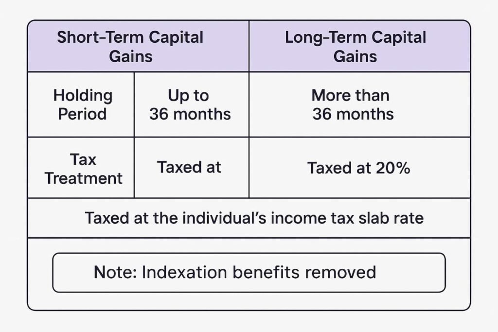 Chart comparing short-term and long-term capital gains tax for debt-oriented mutual funds in India, highlighting the 36-month holding period
