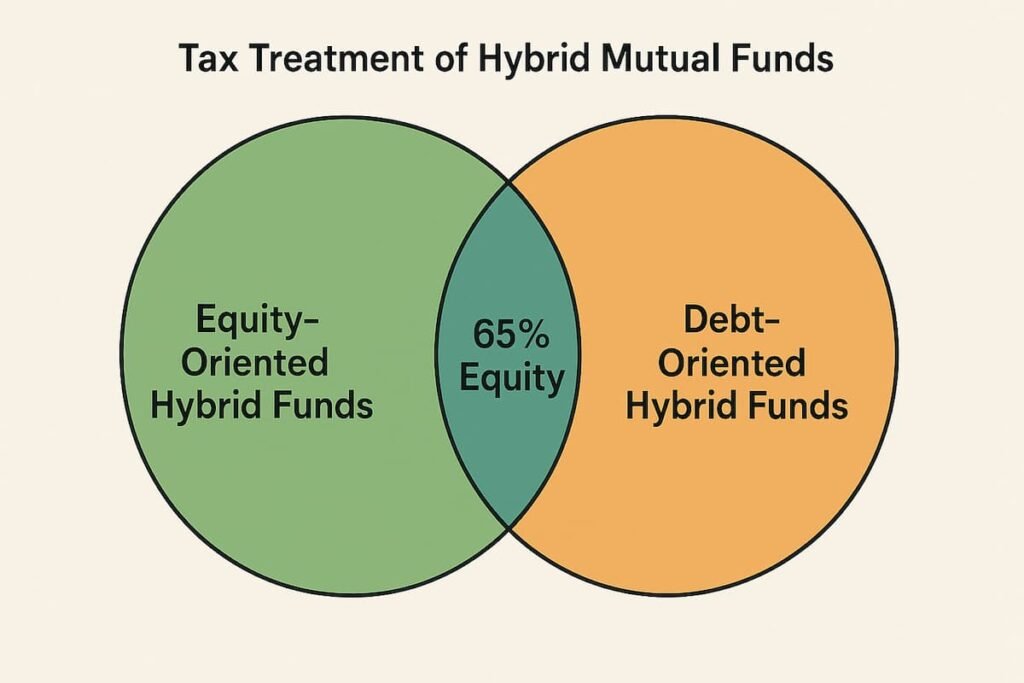 Venn diagram illustrating tax treatment for equity-oriented and debt-oriented hybrid mutual funds based on the 65% equity threshold
