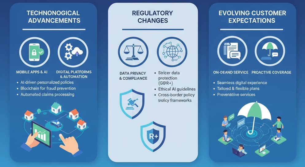 Infographic illustrating the transformations in the insurance industry in 2025, focusing on technology, regulation, and customer needs. Includes icons representing digital platforms, mobile apps, and improved customer services