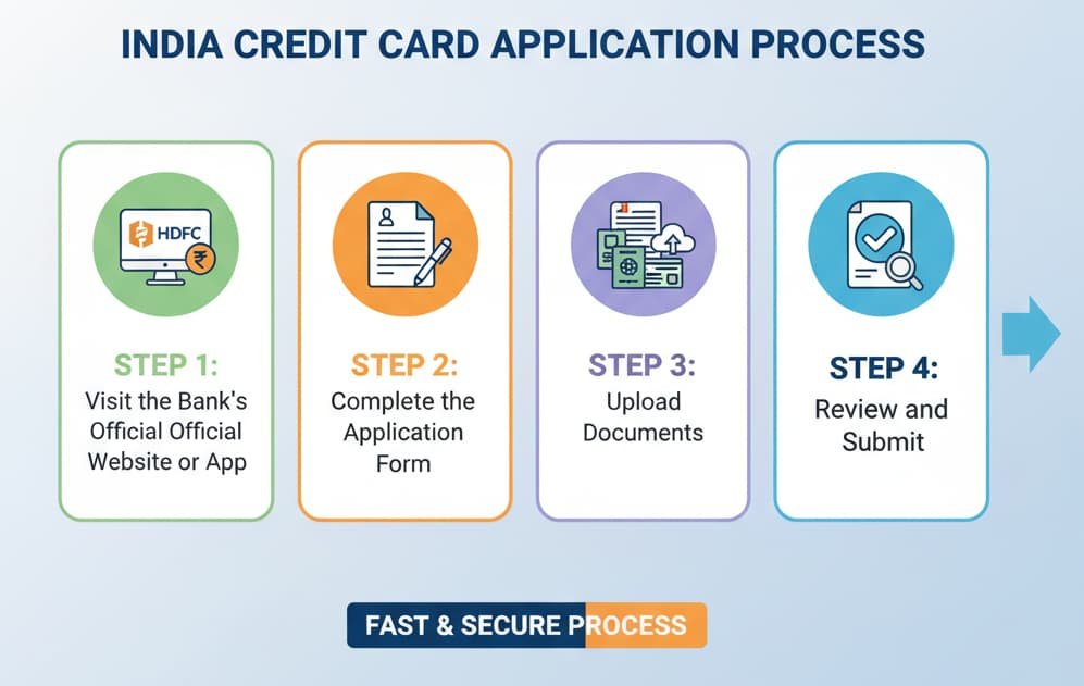 Infographic illustrating Step 4 of the credit card application process in India: Visit the bank’s website, complete the form, upload documents, and review before submission.