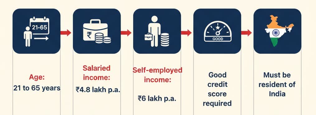 Infographic showing DBS Credit Card eligibility criteria with icons representing age, income, credit score, and residency requirements